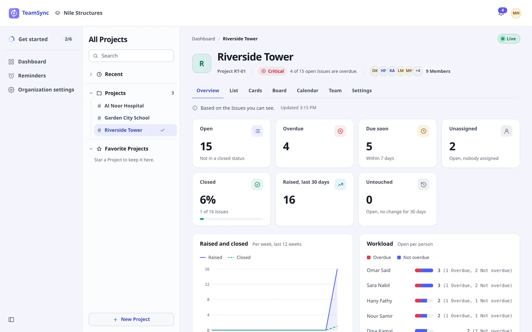 The Overview tab of Riverside Tower. Seven count tiles are shown: Open 15, Overdue 4, Due soon 5, Unassigned 2, Closed 6% (1 of 16 Issues), Raised last 30 days 16 and Untouched 0. Below are the charts Raised and closed and Workload.