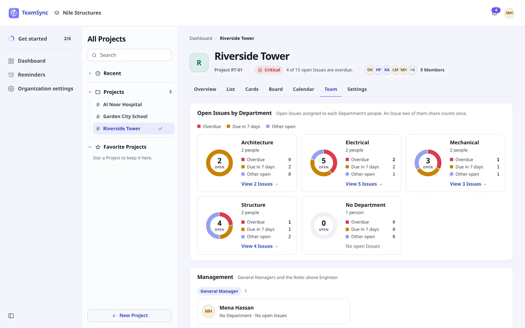 The Team tab of the Riverside Tower Project with cards per Department showing open, overdue and due-soon Issues as a ring, and the Management section below listing the General Manager